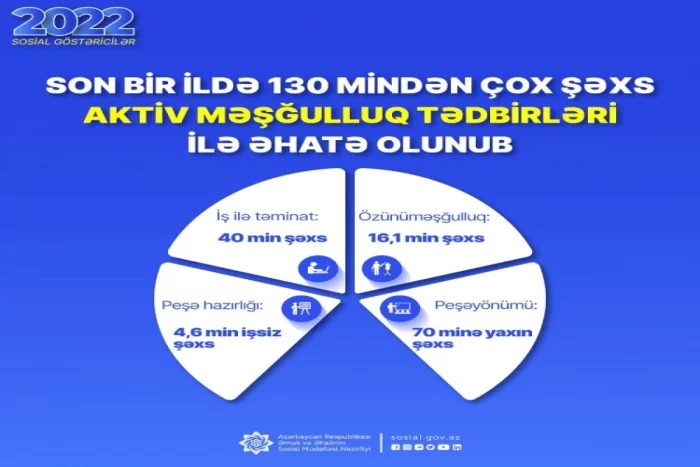 Son bir ildə 130 mindən çox şəxs aktiv məşğulluq tədbirləri ilə əhatə olunub