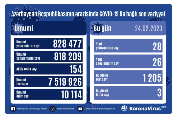 Azərbaycanda daha 28 nəfər COVID-19-a yoluxub, 3 nəfər vəfat edib