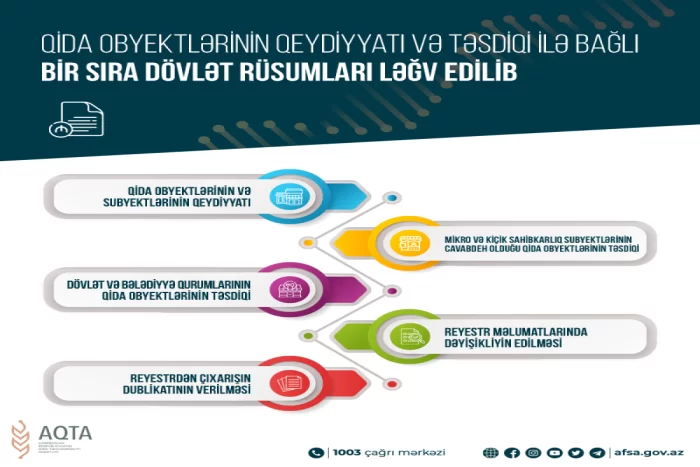 Qida obyektlərinin qeydiyyatı və təsdiqi ilə bağlı dövlət rüsumu ləğv edilib