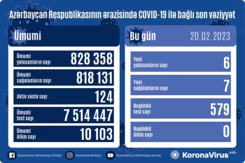 Azərbaycanda daha 6 nəfər COVID-19-a yoluxub