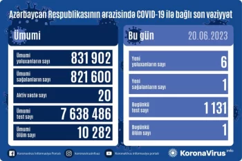 Azərbaycanda daha 6 nəfər COVID-19-a yoluxub, 1 nəfər vəfat edib