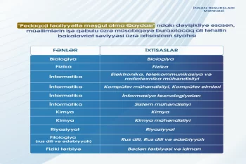 MİQ üzrə müsabiqəyə buraxılacaq bakalavriat səviyyəsi üzrə ixtisasların siyahısı müəyyənləşib