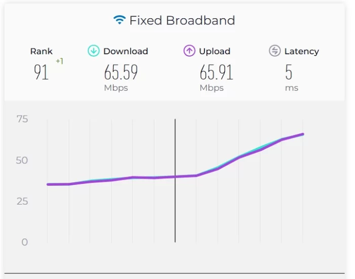 Azərbaycanda internetin sürəti artıb